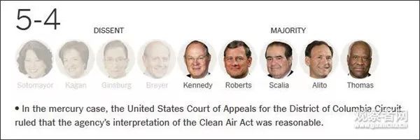 9名法官進(jìn)行表決，*終結(jié)果5:4，同意駁回