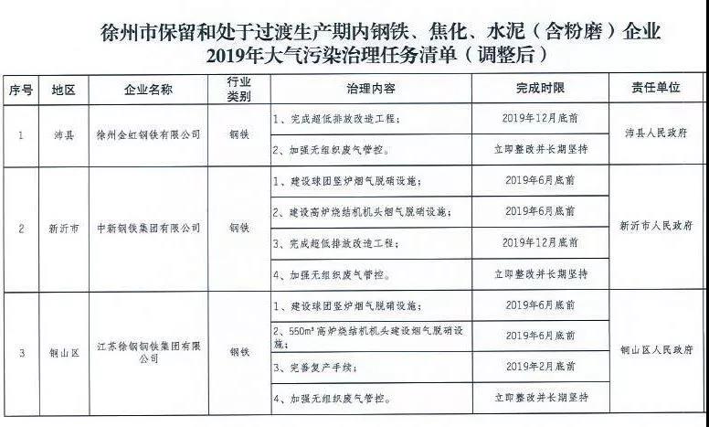 《徐州處于保留和過渡期內(nèi)鋼鐵、水泥、焦化企業(yè)2019年大氣污染治理任務(wù)清單》
