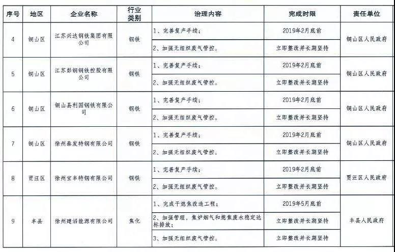 《徐州處于保留和過渡期內(nèi)鋼鐵、水泥、焦化企業(yè)2019年大氣污染治理任務(wù)清單》