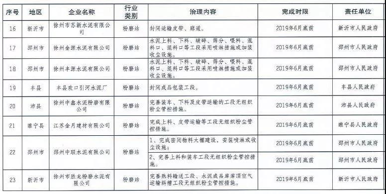 《徐州處于保留和過渡期內(nèi)鋼鐵、水泥、焦化企業(yè)2019年大氣污染治理任務(wù)清單》